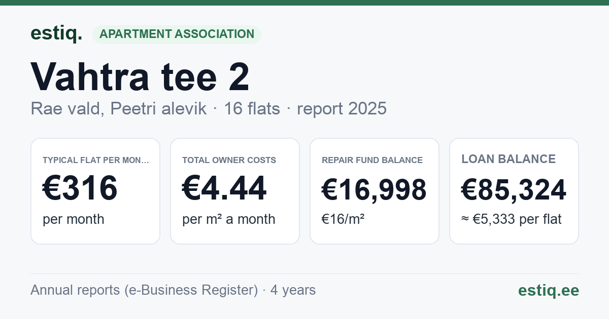 Rae vald, Peetri alevik, Vahtra tee 2 korteriühistu: key figures 2025 — typical flat €316 a month