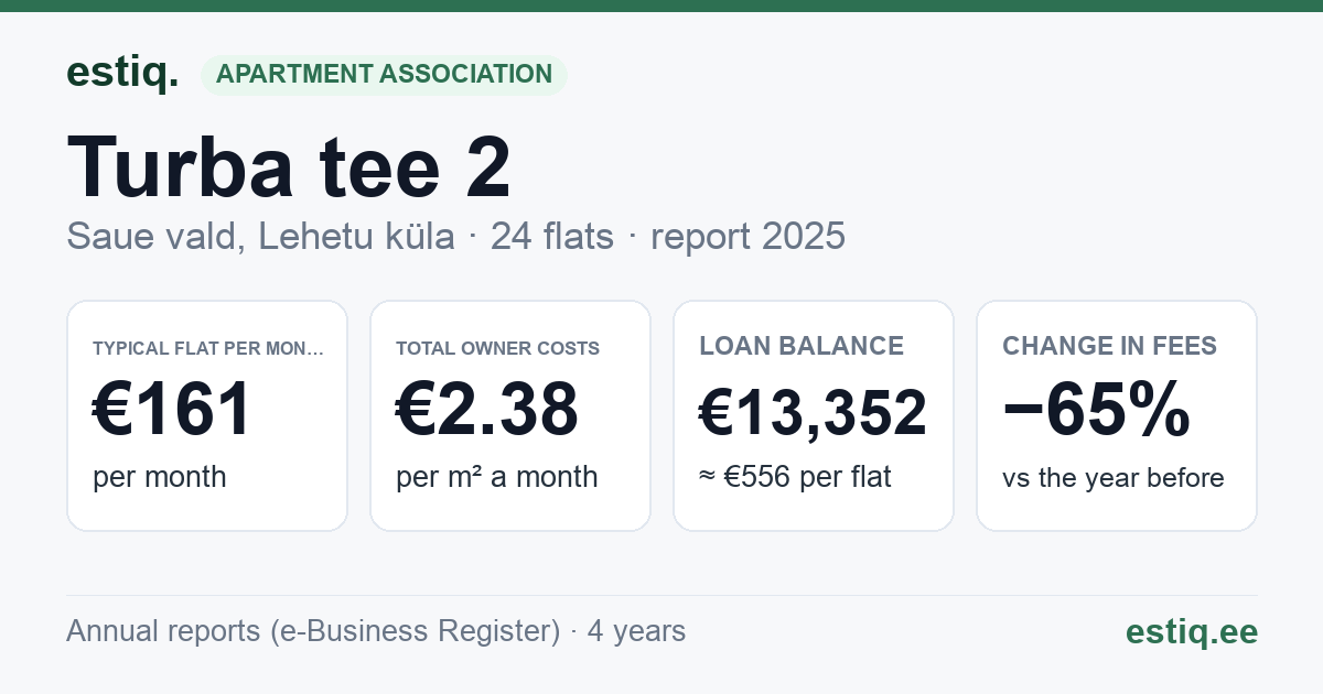 Saue vald, Lehetu küla, Turba tee 2 korteriühistu: key figures 2025 — typical flat €161 a month