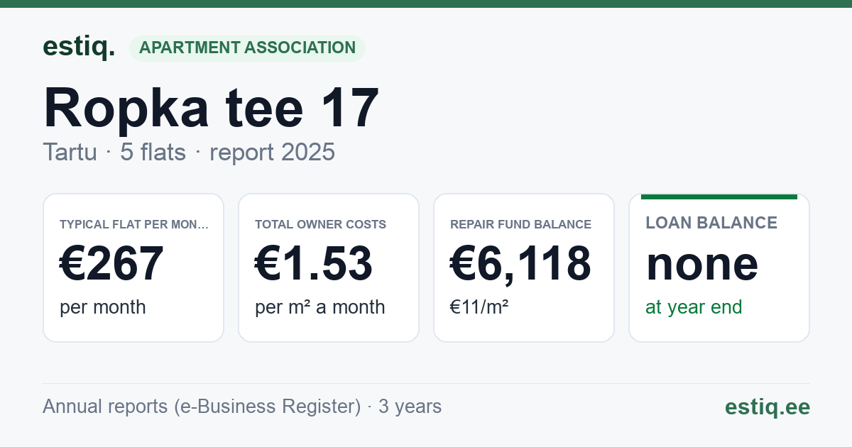 Tartu linn, Ropka tee 17 korteriühistu: key figures 2025 — typical flat €267 a month