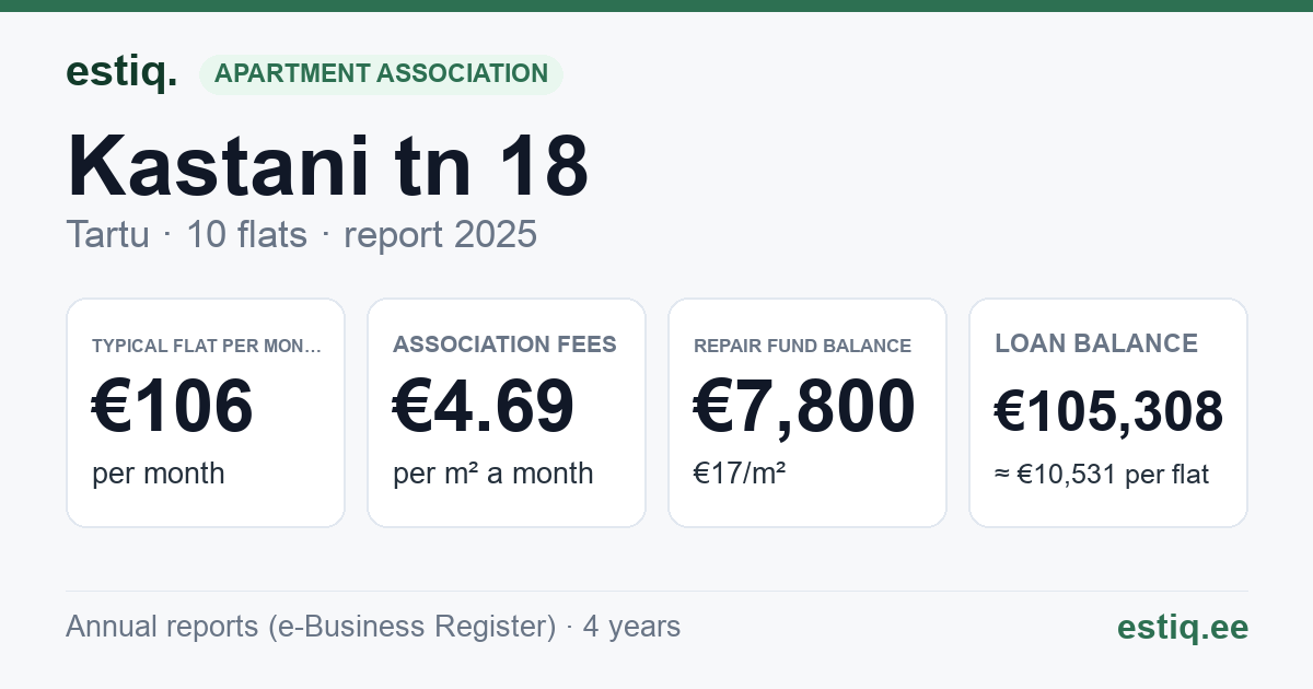 Tartu linn, Kastani tn 18 korteriühistu: key figures 2025 — typical flat €106 a month