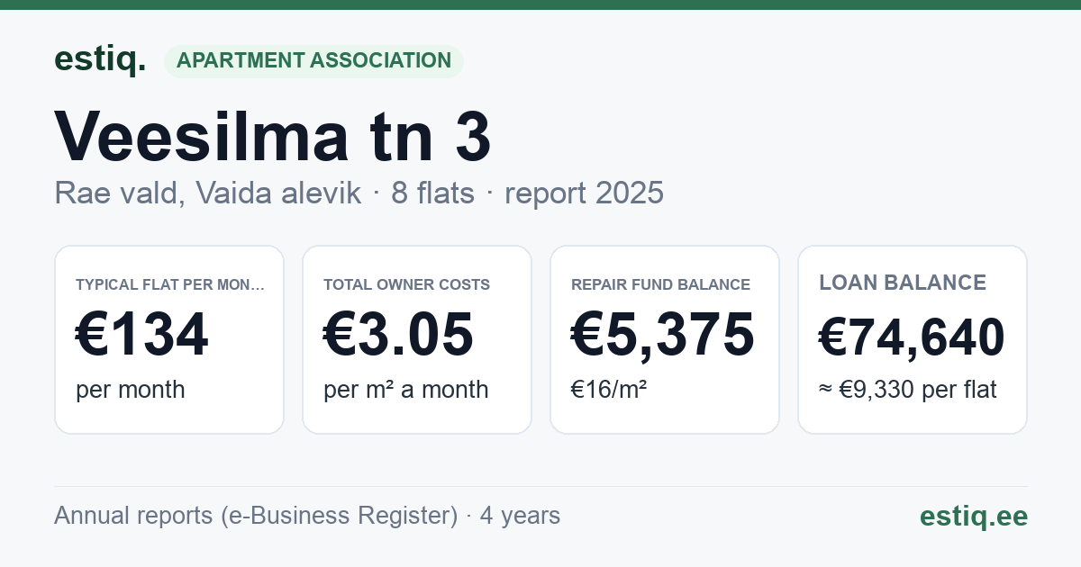 Rae vald, Vaida alevik, Veesilma tn 3 korteriühistu: key figures 2025 — typical flat €134 a month