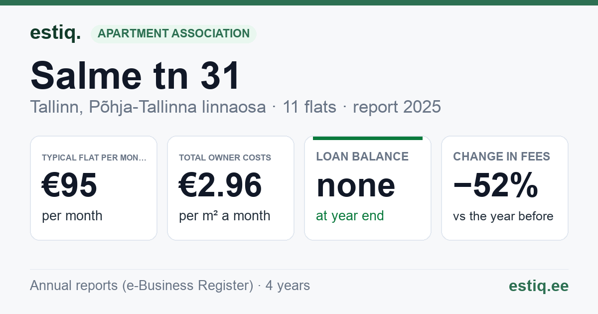 Tallinn, Salme tn 31 korteriühistu: key figures 2025 — typical flat €95 a month