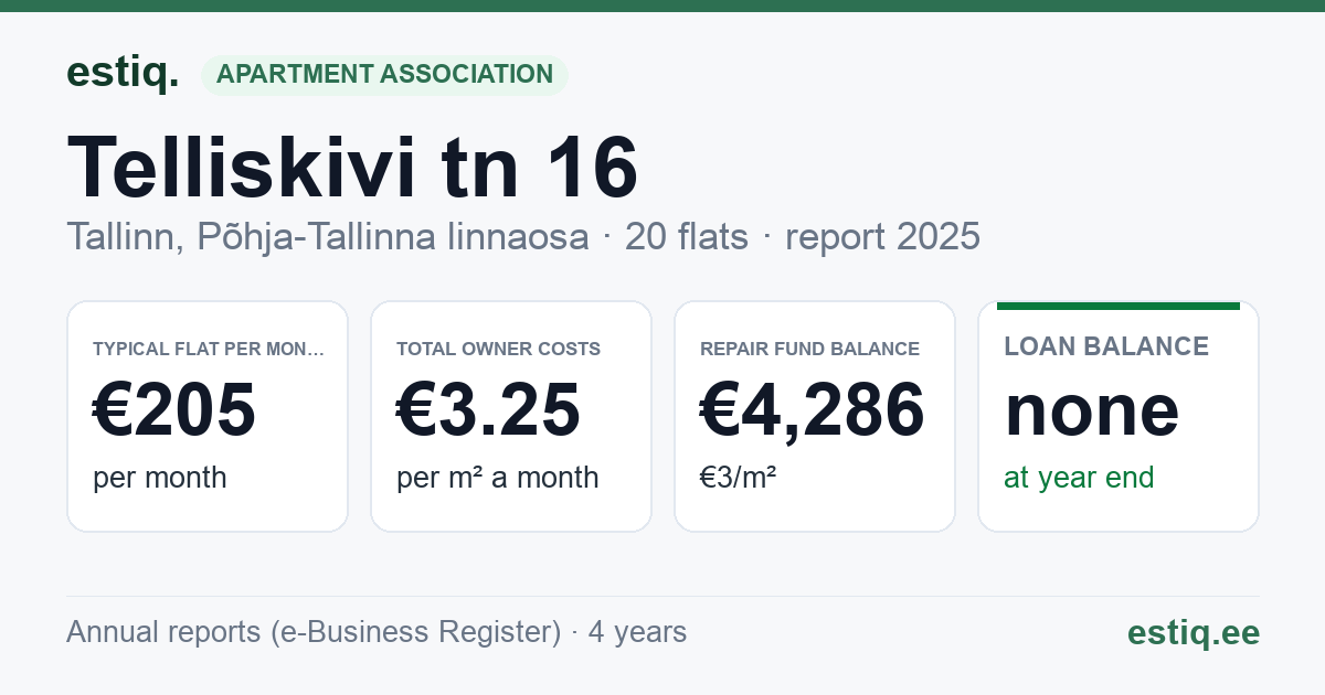 Tallinn, Telliskivi tn 16, Telliskivi tn 18 korteriühistu: key figures 2025 — typical flat €205 a month