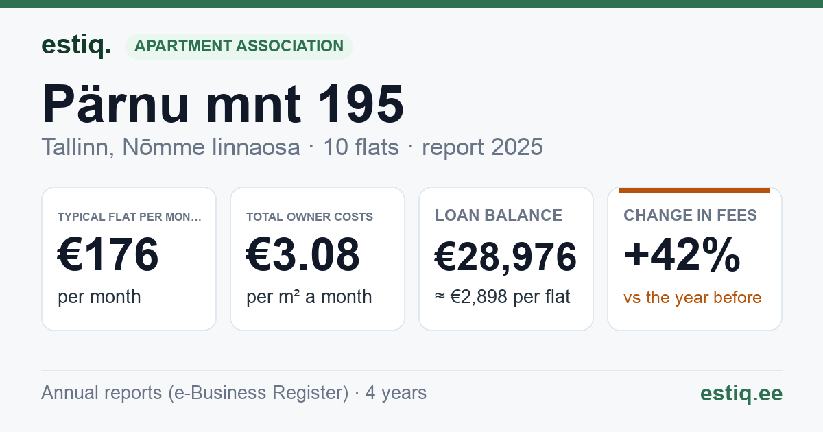 Tallinn, Pärnu mnt 195 korteriühistu: key figures 2025 — typical flat €176 a month