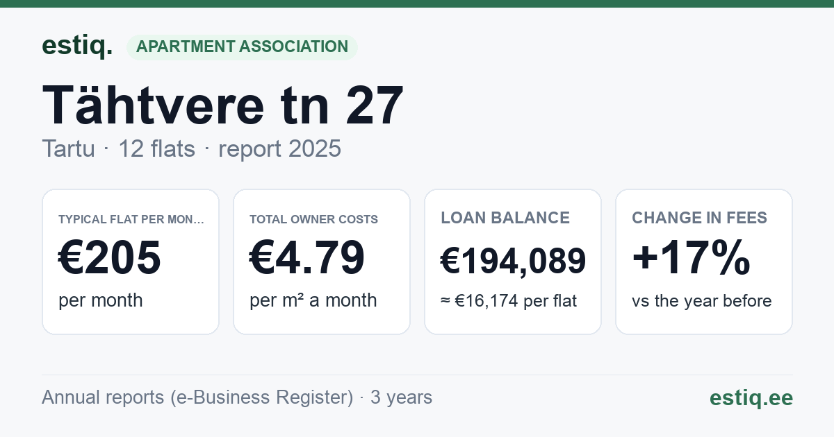 Tartu linn, Tähtvere tn 27 korteriühistu: key figures 2025 — typical flat €205 a month