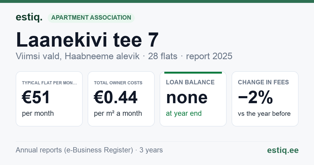 Viimsi vald, Haabneeme alevik, Laanekivi tee 7 korteriühistu: key figures 2025 — typical flat €51 a month