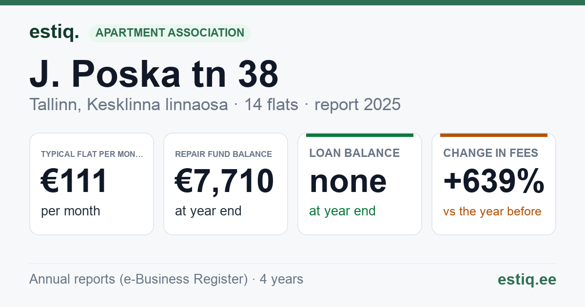 Tallinn, J. Poska tn 38 korteriühistu: key figures 2025 — typical flat €111 a month