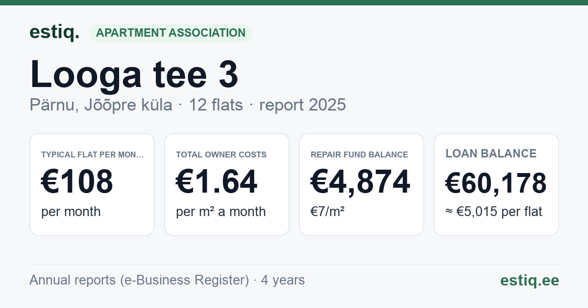 Pärnu linn, Jõõpre küla, Looga tee 3 korteriühistu: key figures 2025 — typical flat €108 a month