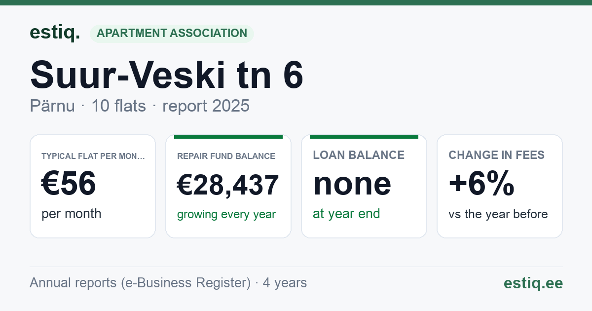 Pärnu linn, Suur-Veski tn 6 korteriühistu: key figures 2025 — typical flat €56 a month