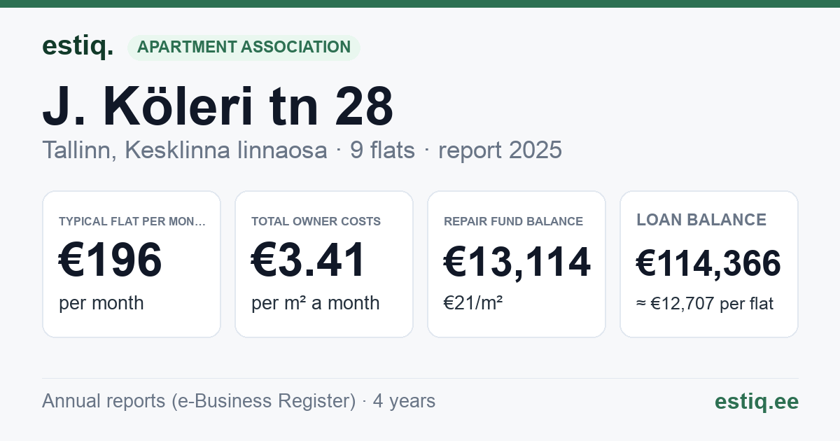 Tallinn, J. Köleri tn 28 korteriühistu: key figures 2025 — typical flat €196 a month