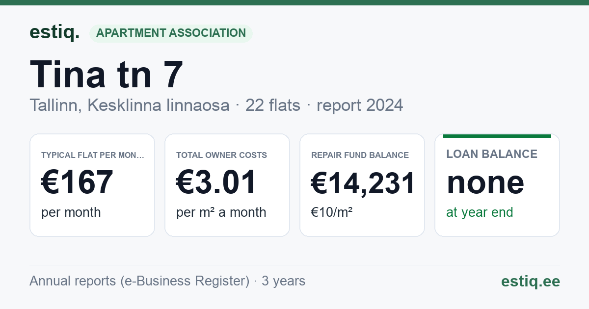 Tallinn, Tina tn 7 korteriühistu: key figures 2024 — typical flat €167 a month