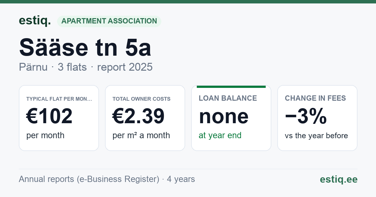 Pärnu linn, Sääse tn 5a korteriühistu: key figures 2025 — typical flat €102 a month