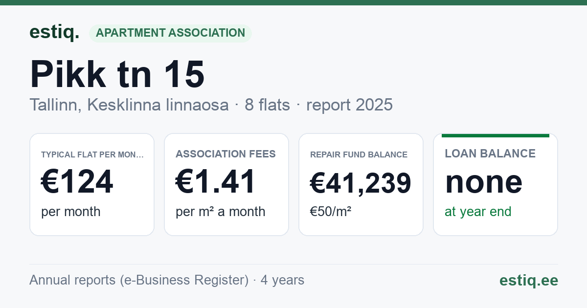Tallinn, Pikk tn 15 korteriühistu: key figures 2025 — typical flat €124 a month