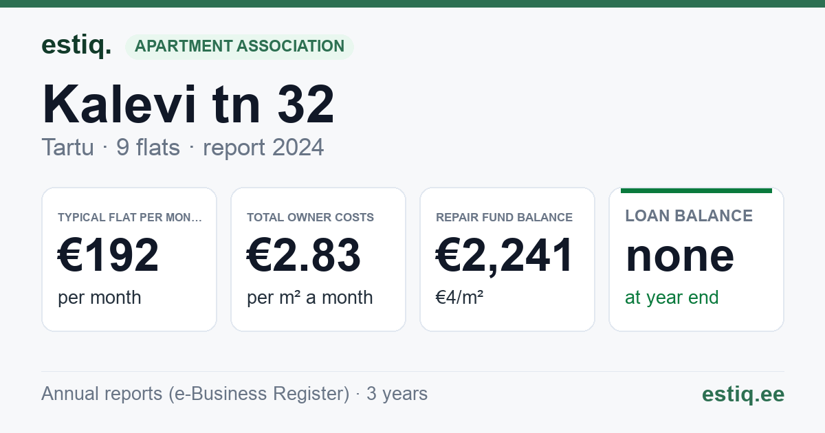 Tartu linn, Kalevi tn 32 korteriühistu: key figures 2024 — typical flat €192 a month