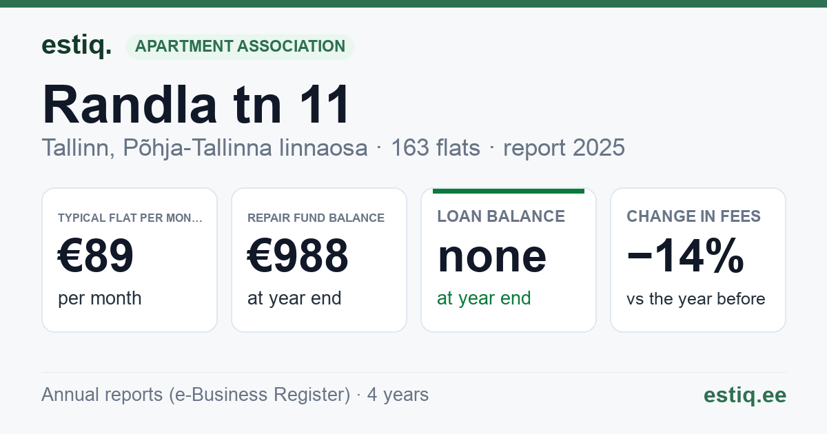 Tallinn, Randla tn 11 korteriühistu: key figures 2025 — typical flat €89 a month