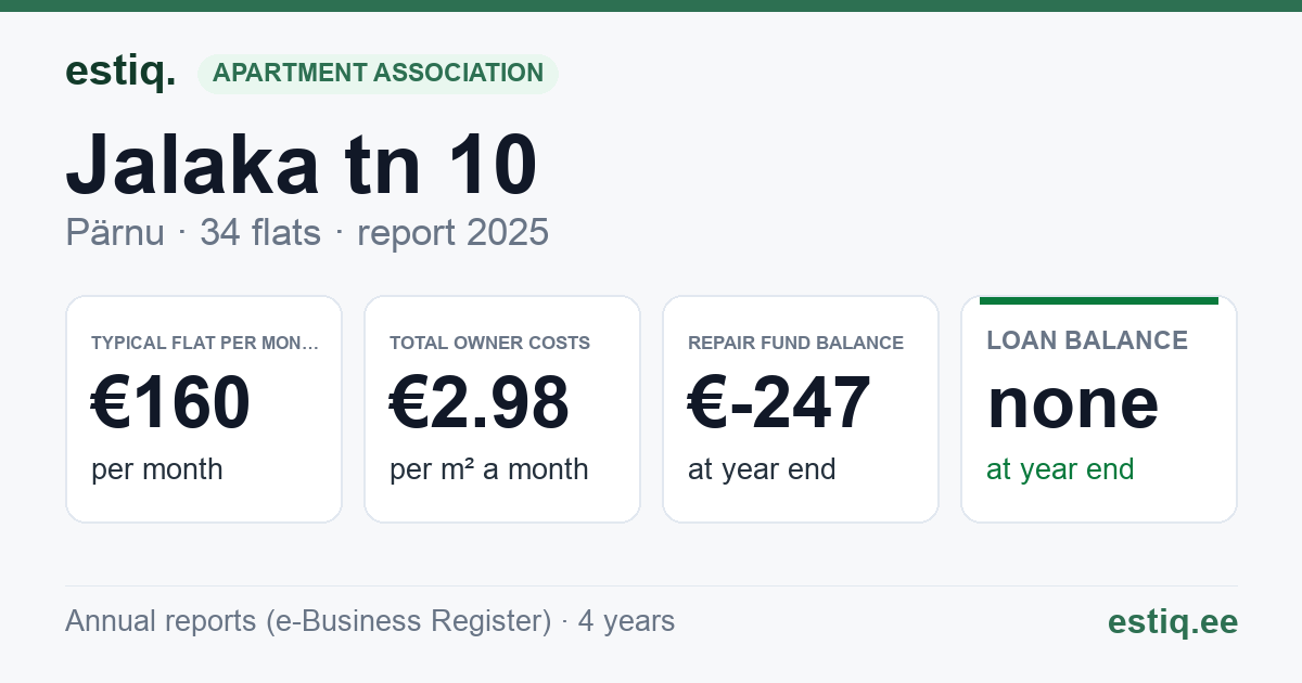 Pärnu linn, Jalaka tn 10 korteriühistu: key figures 2025 — typical flat €160 a month