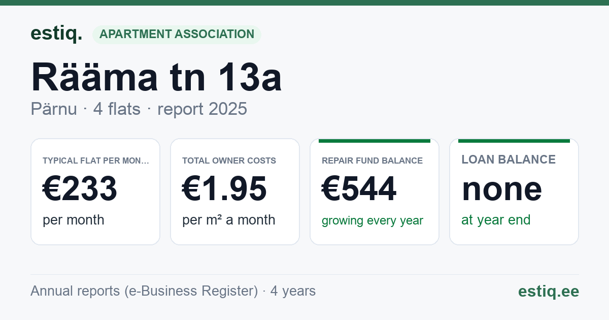 Pärnu linn, Rääma tn 13a korteriühistu: key figures 2025 — typical flat €233 a month