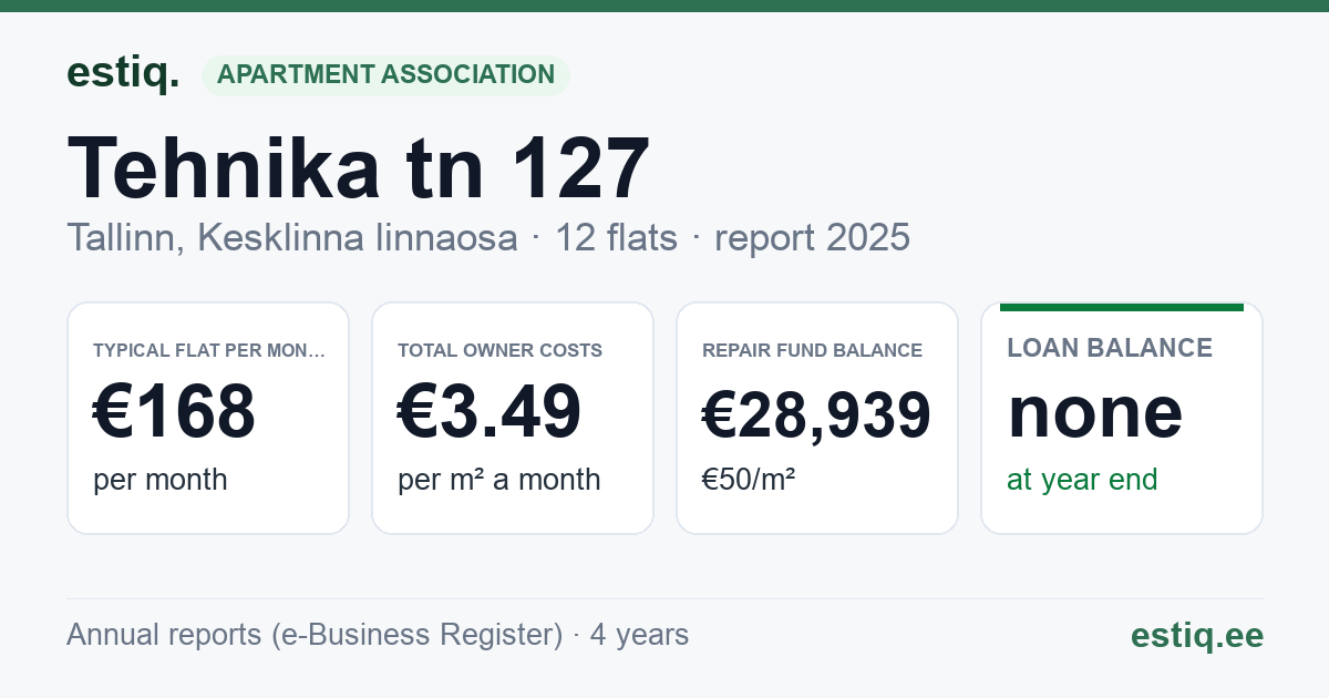 Tallinn, Tehnika tn 127 korteriühistu: key figures 2025 — typical flat €168 a month