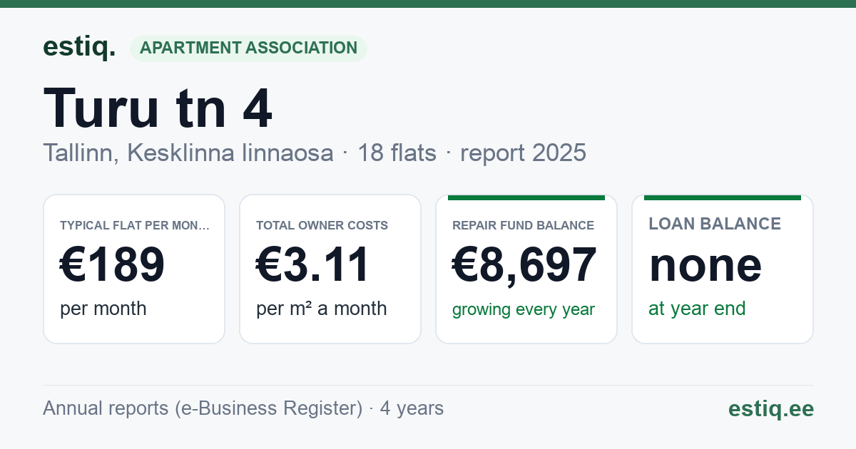 Tallinn, Turu tn 4 korteriühistu: key figures 2025 — typical flat €189 a month