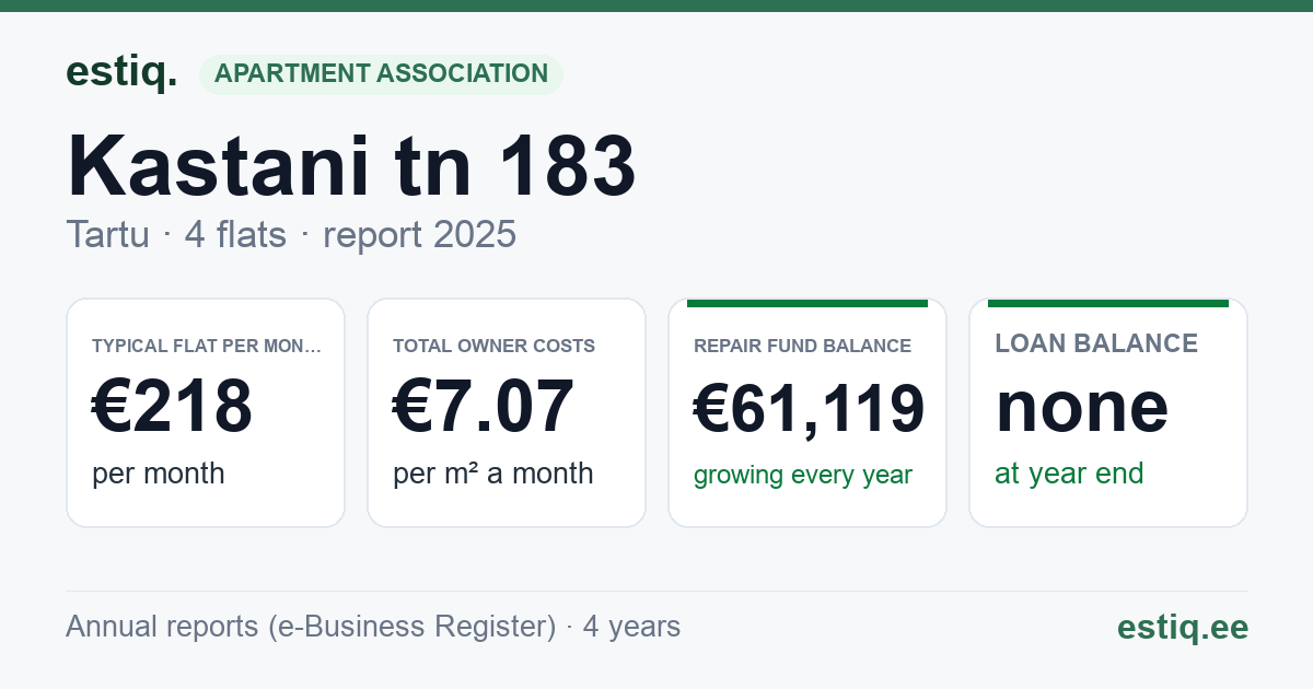 Tartu linn, Kastani tn 183 korteriühistu: key figures 2025 — typical flat €218 a month