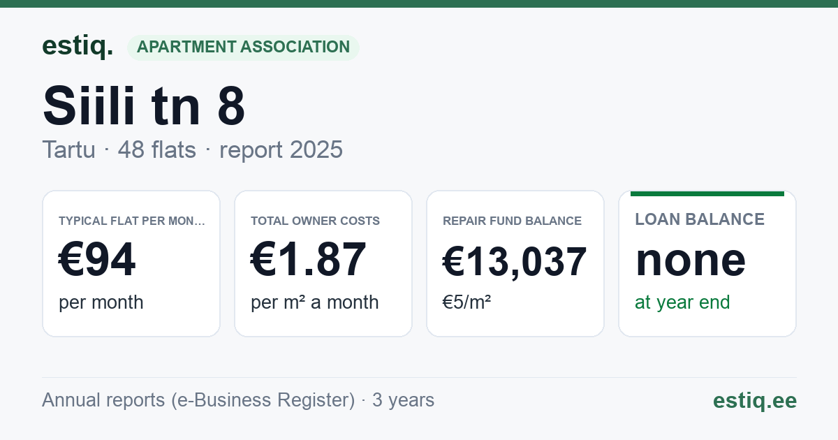 Tartu linn, Siili tn 8 korteriühistu: key figures 2025 — typical flat €94 a month