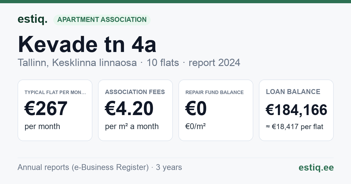 Tallinn, Kevade tn 4a korteriühistu: key figures 2024 — typical flat €267 a month