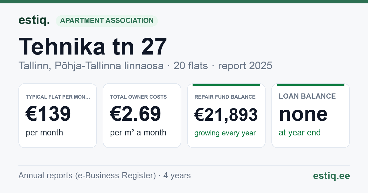 Tallinn, Tehnika tn 27 korteriühistu: key figures 2025 — typical flat €139 a month