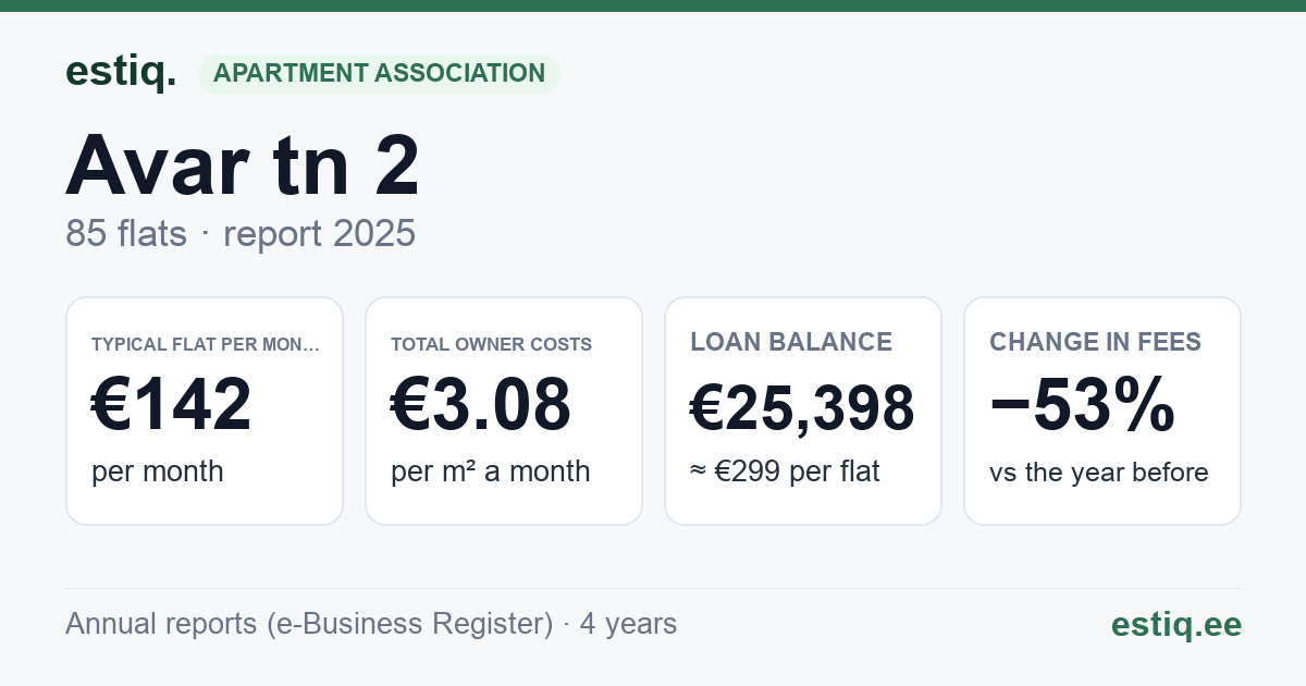 Maardu linn, Avar tn 2 korteriühistu: key figures 2025 — typical flat €142 a month