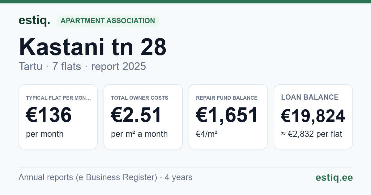 Tartu linn, Kastani tn 28 korteriühistu: key figures 2025 — typical flat €136 a month
