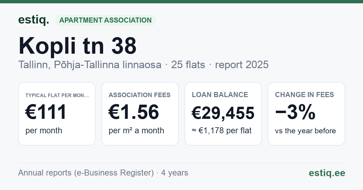 Tallinn, Kopli tn 38 korteriühistu: key figures 2025 — typical flat €111 a month