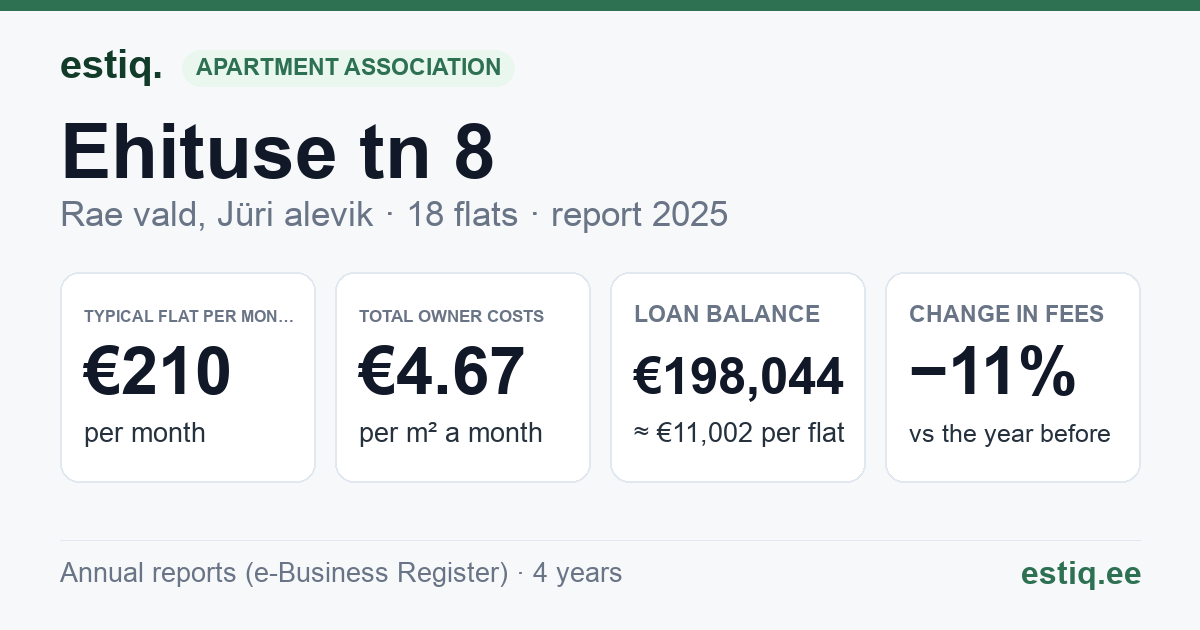Rae vald, Jüri alevik, Ehituse tn 8 korteriühistu: key figures 2025 — typical flat €210 a month