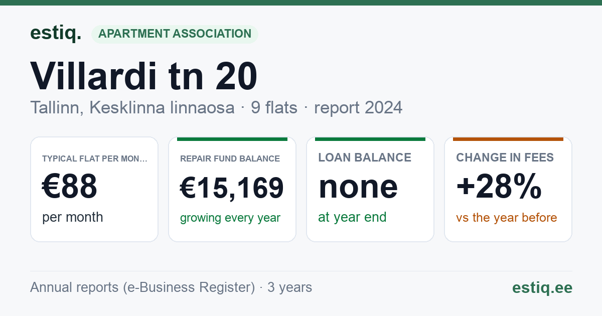 Tallinn, Villardi tn 20 // 20a korteriühistu: key figures 2024 — typical flat €88 a month