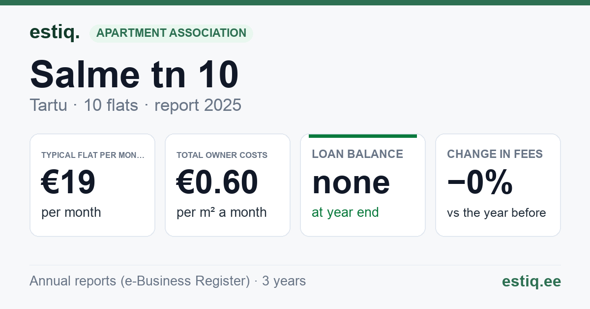 Tartu linn, Salme tn 10 korteriühistu: key figures 2025 — typical flat €19 a month