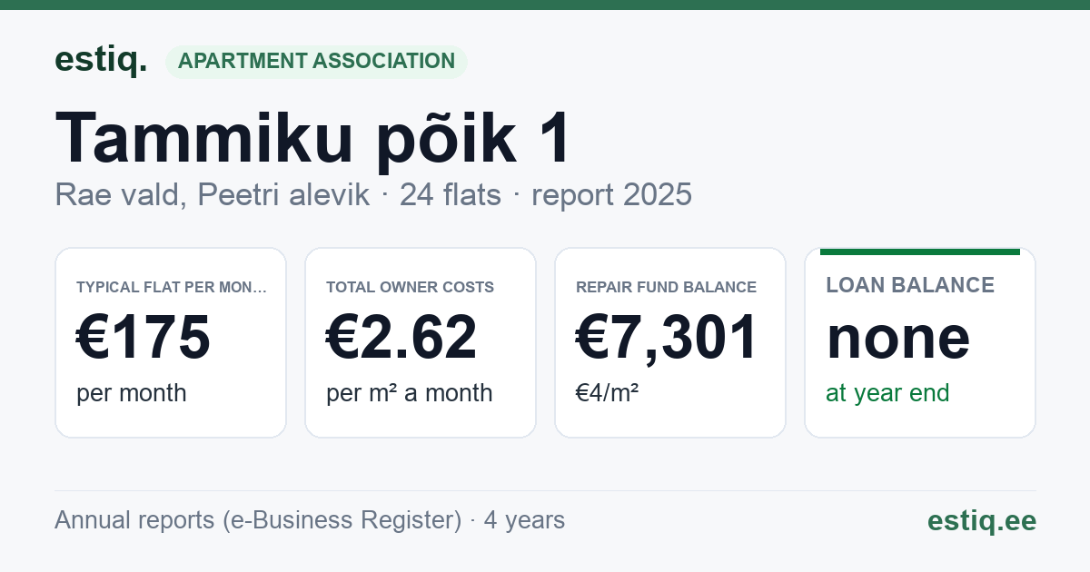 Rae vald, Peetri alevik, Tammiku põik 1 korteriühistu: key figures 2025 — typical flat €175 a month
