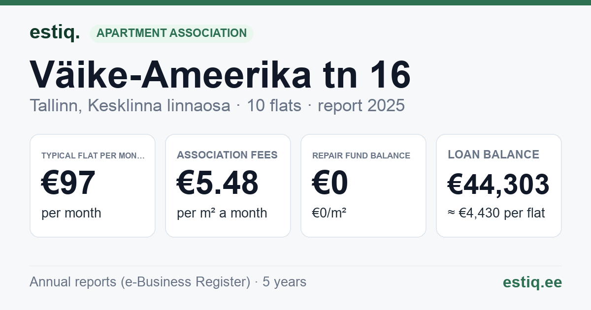 Tallinn, Väike-Ameerika tn 16 korteriühistu: key figures 2025 — typical flat €97 a month