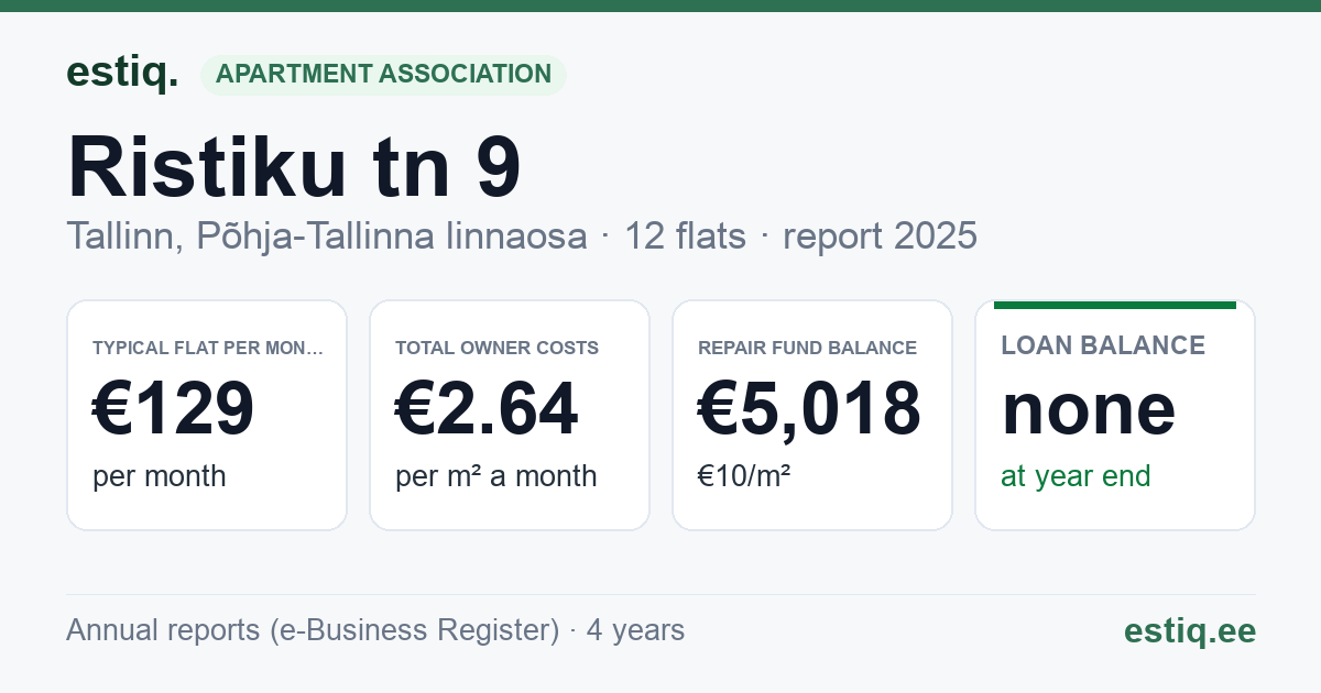 Tallinn, Ristiku tn 9 korteriühistu: key figures 2025 — typical flat €129 a month