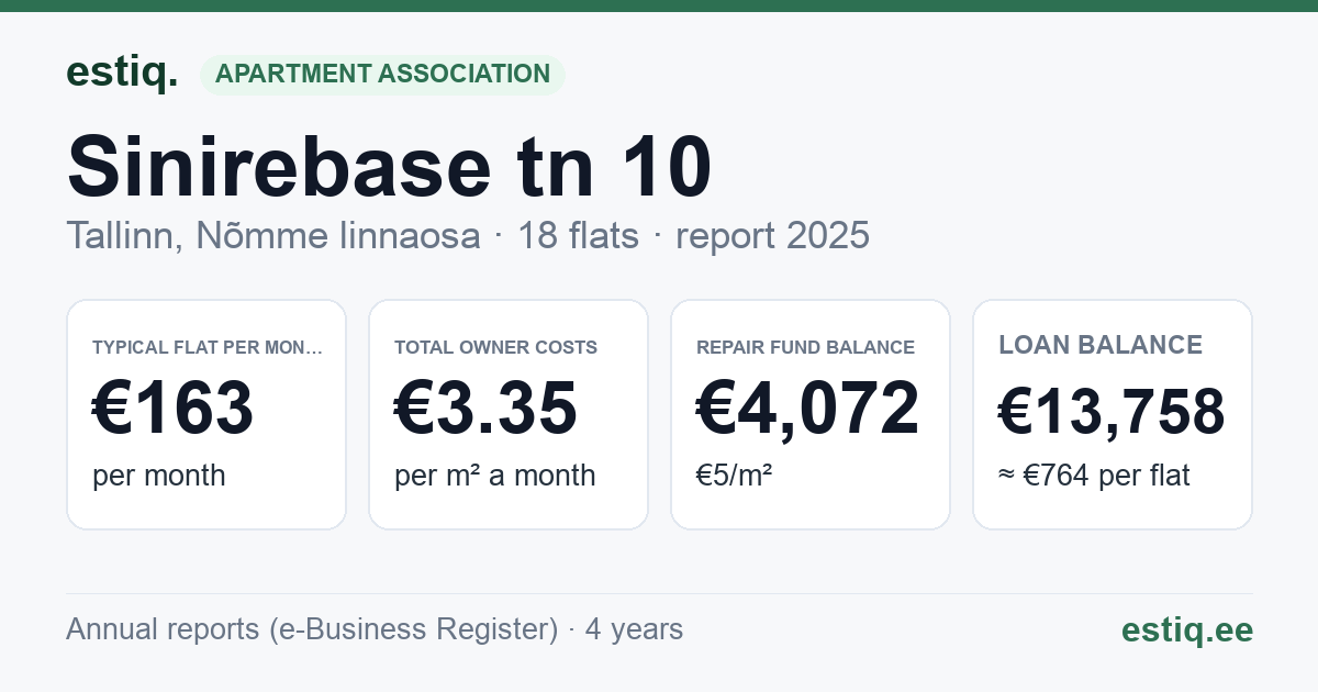 Tallinn, Sinirebase tn 10 korteriühistu: key figures 2025 — typical flat €163 a month