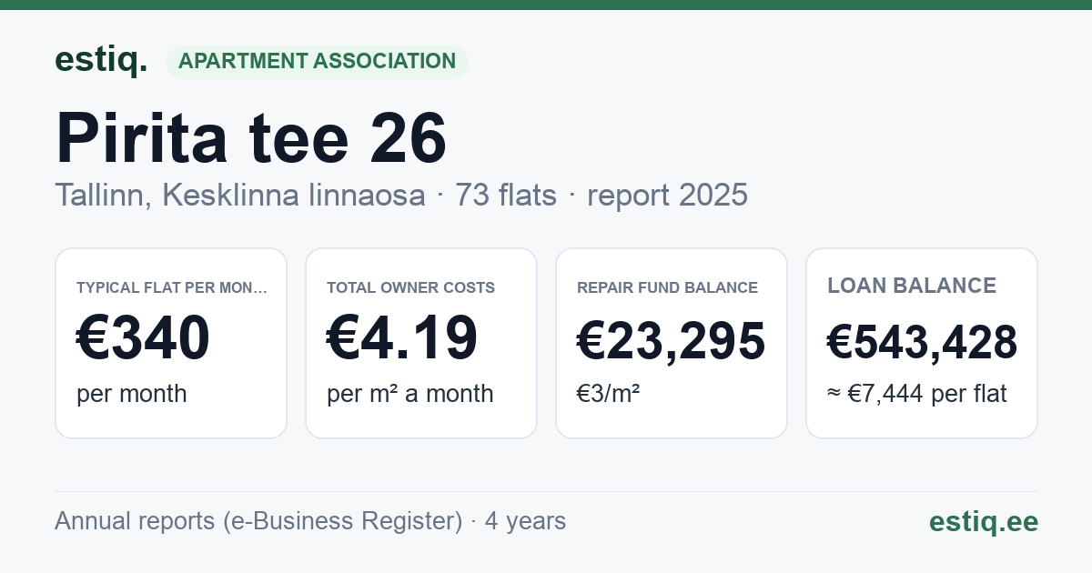 Tallinn, Pirita tee 26 korteriühistu: key figures 2025 — typical flat €340 a month