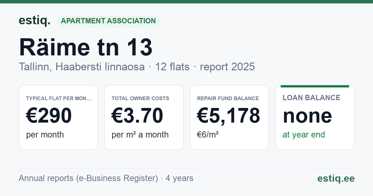 Tallinn, Räime tn 13 korteriühistu: key figures 2025 — typical flat €290 a month