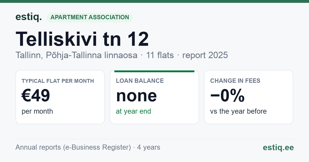 Tallinn, Telliskivi tn 12 korteriühistu: key figures 2025 — typical flat €49 a month