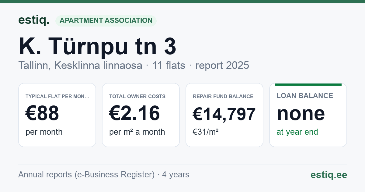 Tallinn, K. Türnpu tn 3 korteriühistu: key figures 2025 — typical flat €88 a month
