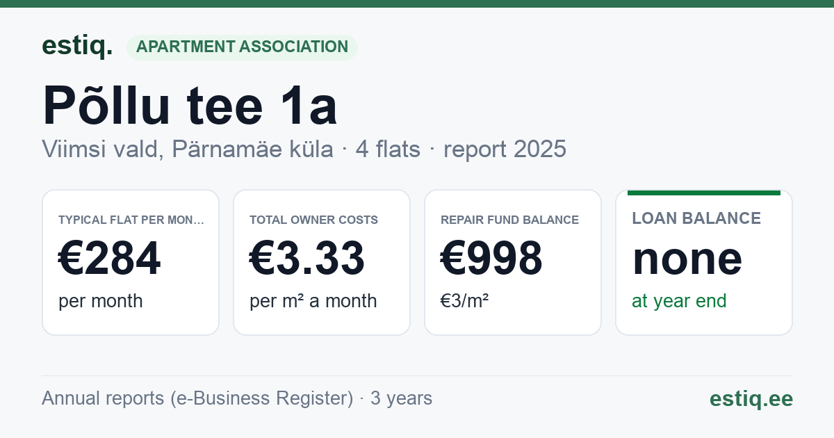 Viimsi vald, Pärnamäe küla, Põllu tee 1a korteriühistu: key figures 2025 — typical flat €284 a month