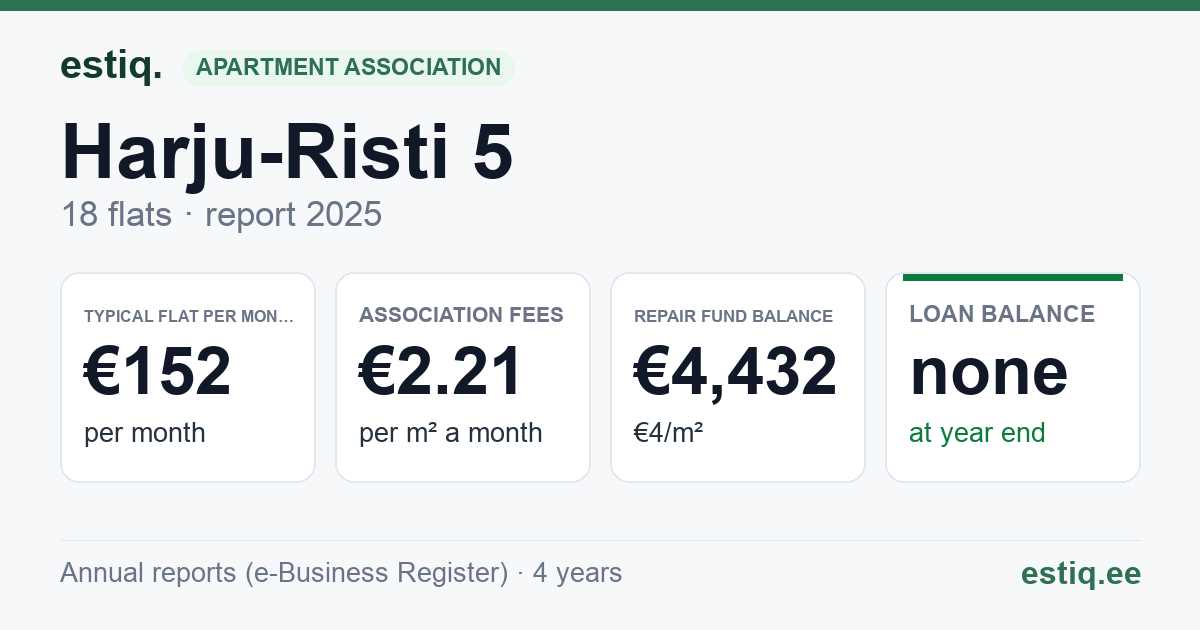 Lääne-Harju vald, Harju-Risti küla, Harju-Risti 5 korteriühistu: key figures 2025 — typical flat €152 a month