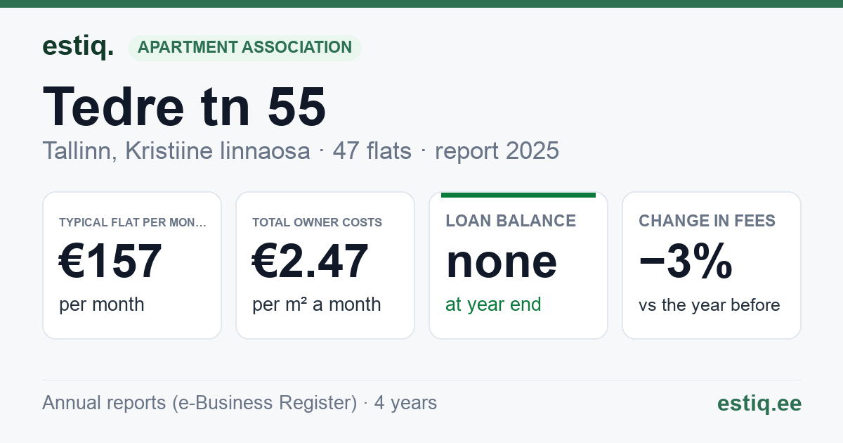 Tallinn, Tedre tn 55 korteriühistu: key figures 2025 — typical flat €157 a month
