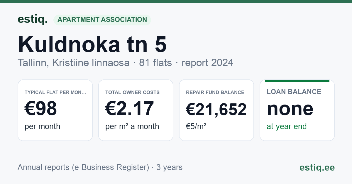 Tallinn, Kuldnoka tn 5 korteriühistu: key figures 2025 — typical flat €106 a month