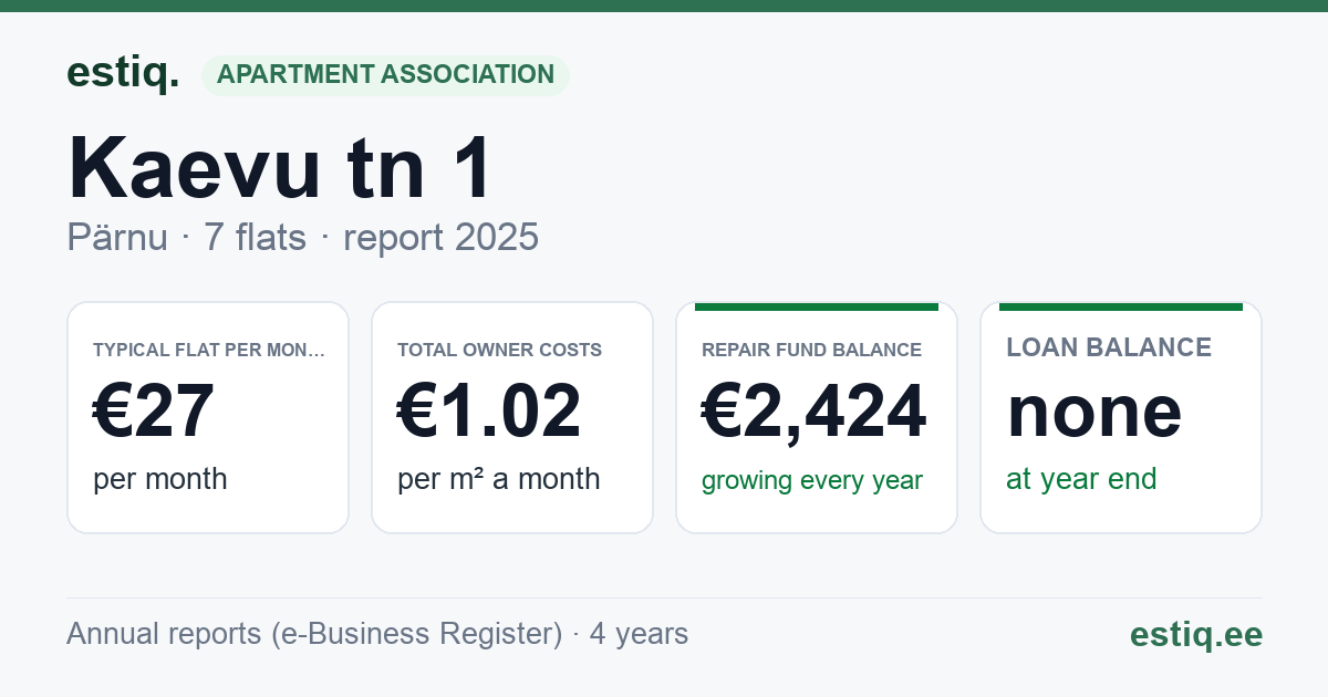 Pärnu linn, Kaevu tn 1 korteriühistu: key figures 2025 — typical flat €27 a month