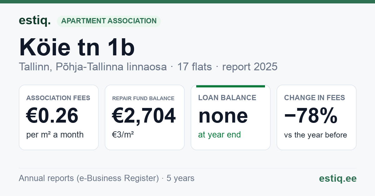 Tallinn, Köie tn 1b korteriühistu: key figures 2025