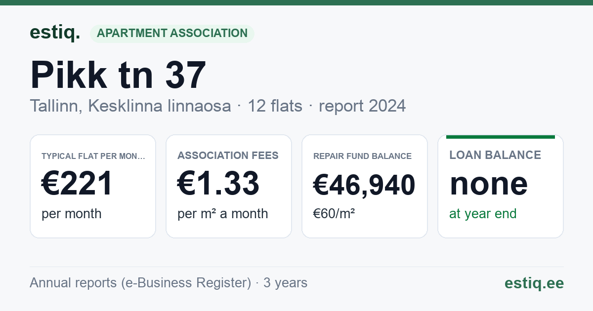 Tallinn, Pikk tn 37 korteriühistu: key figures 2024 — typical flat €221 a month
