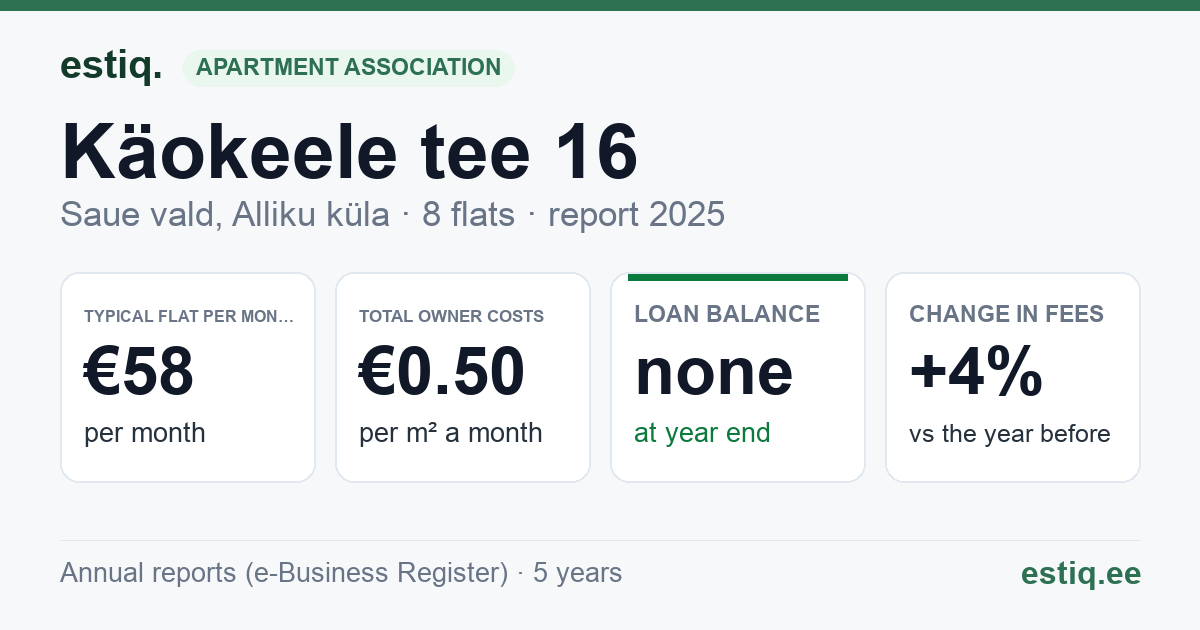 Saue vald, Alliku küla, Käokeele tee 16 korteriühistu: key figures 2025 — typical flat €58 a month