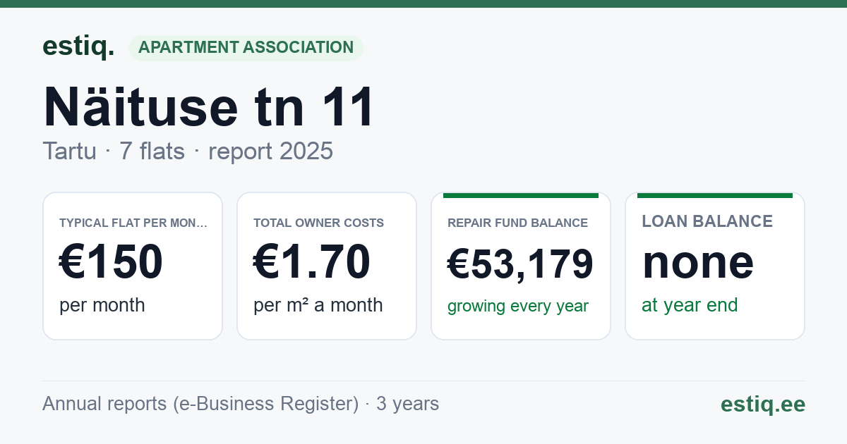 Tartu linn, Näituse tn 11 korteriühistu: key figures 2025 — typical flat €150 a month